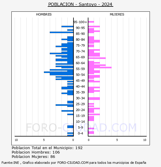 Santoyo - Pir�mide de poblaci�n por a�os- Censo 2024