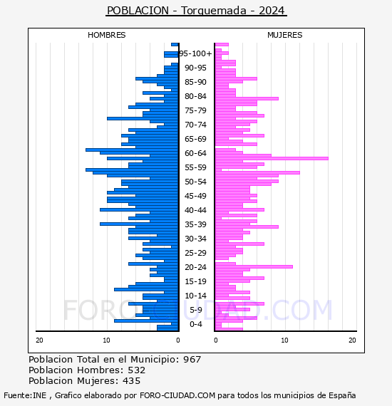 Torquemada - Pirmide de poblacin por aos- Censo 2024