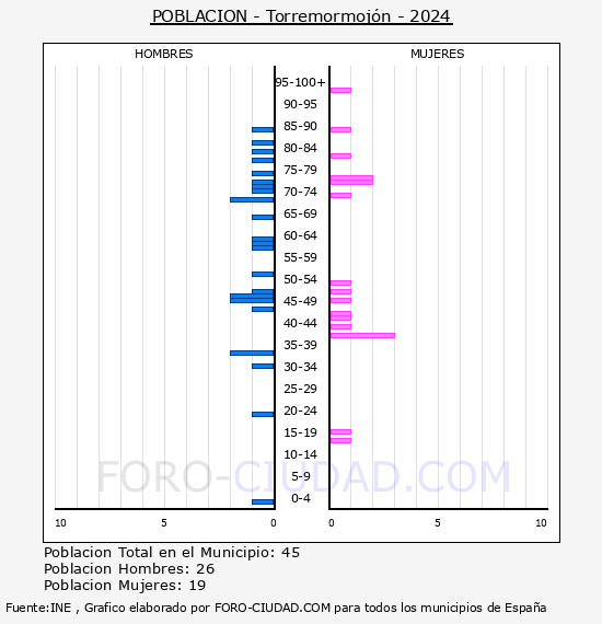Torremormoj�n - Pir�mide de poblaci�n por a�os- Censo 2024