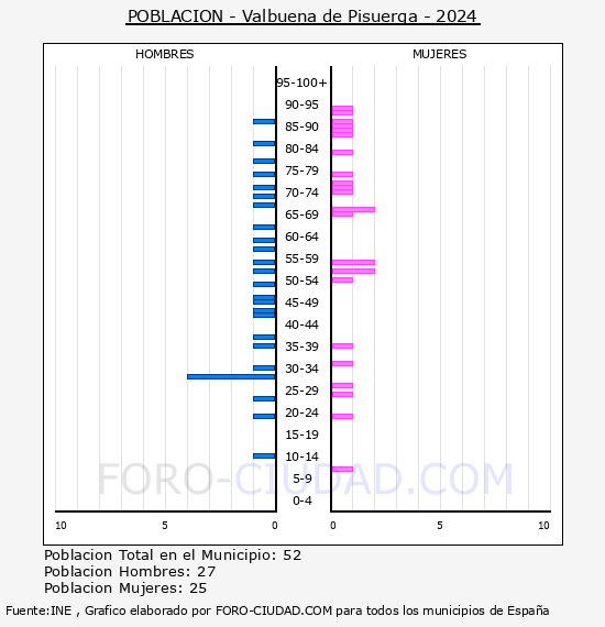 Valbuena de Pisuerga - Pirmide de poblacin por aos- Censo 2024