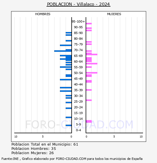 Villalaco - Pirmide de poblacin por aos- Censo 2024