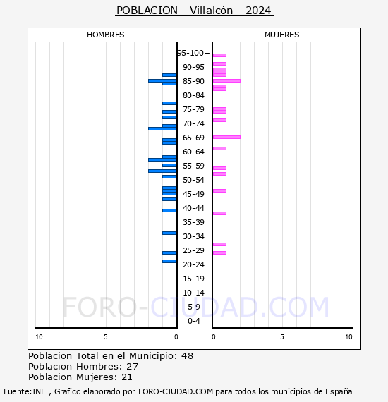 Villalcn - Pirmide de poblacin por aos- Censo 2024