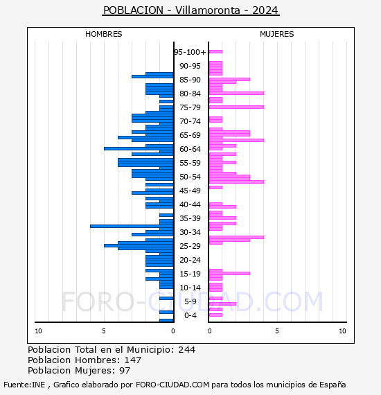 Villamoronta - Pir�mide de poblaci�n por a�os- Censo 2024