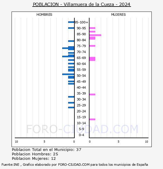 Villamuera de la Cueza - Pirmide de poblacin por aos- Censo 2024