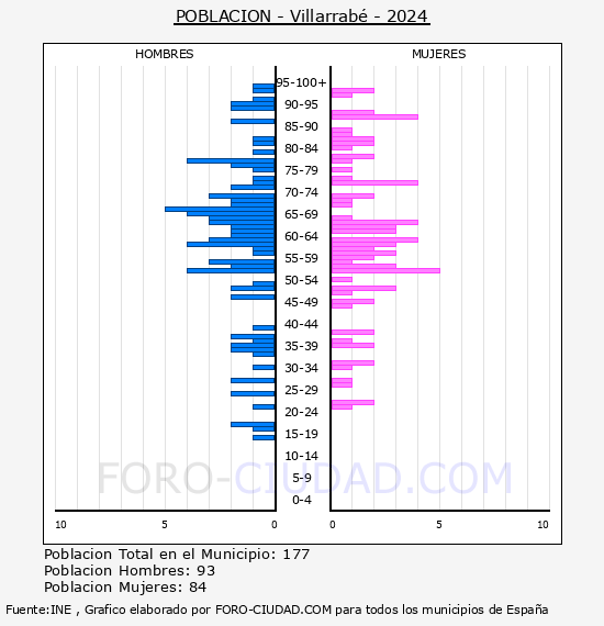 Villarrab� - Pir�mide de poblaci�n por a�os- Censo 2024