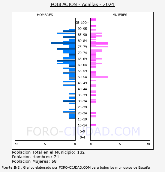 Agallas - Pirmide de poblacin por aos- Censo 2024