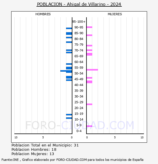 Ahigal de Villarino - Pirmide de poblacin por aos- Censo 2024