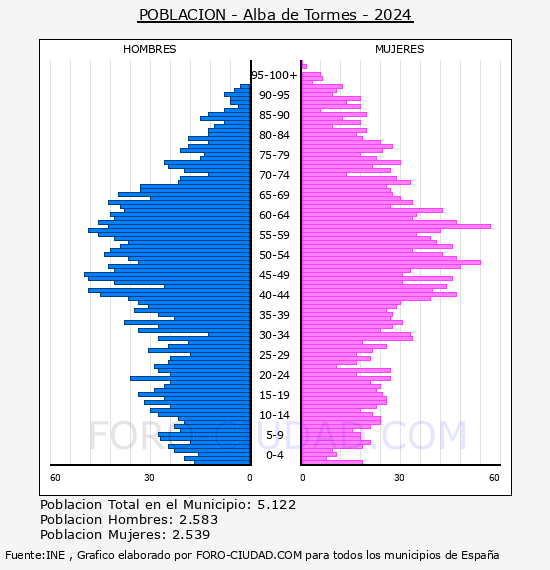 Alba de Tormes - Pirmide de poblacin por aos- Censo 2024