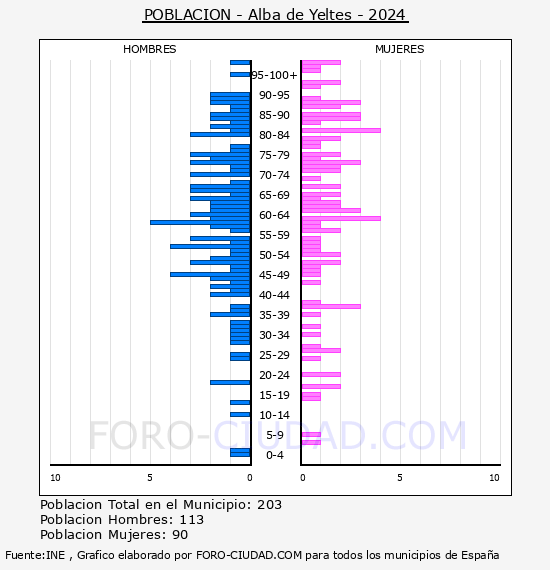 Alba de Yeltes - Pirmide de poblacin por aos- Censo 2024