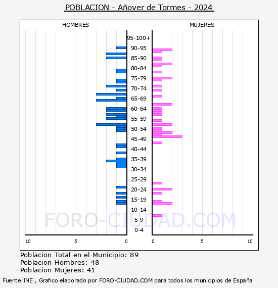 A�over de Tormes - Pir�mide de poblaci�n por a�os- Censo 2024