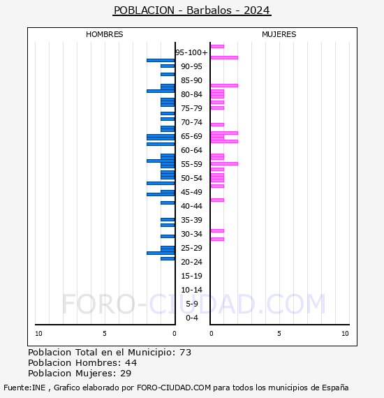 Barbalos - Pir�mide de poblaci�n por a�os- Censo 2024