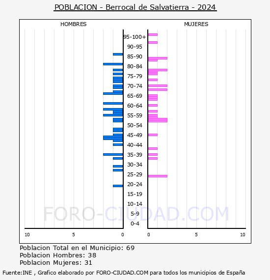 Berrocal de Salvatierra - Pirmide de poblacin por aos- Censo 2024