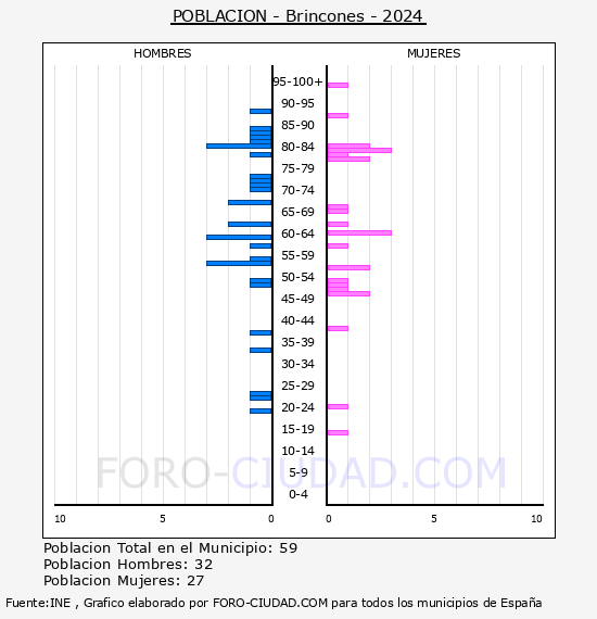 Brincones - Pirmide de poblacin por aos- Censo 2024