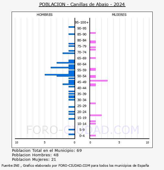 Canillas de Abajo - Pir�mide de poblaci�n por a�os- Censo 2024