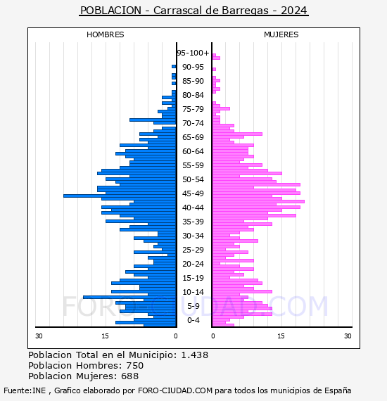 Carrascal de Barregas - Pir�mide de poblaci�n por a�os- Censo 2024