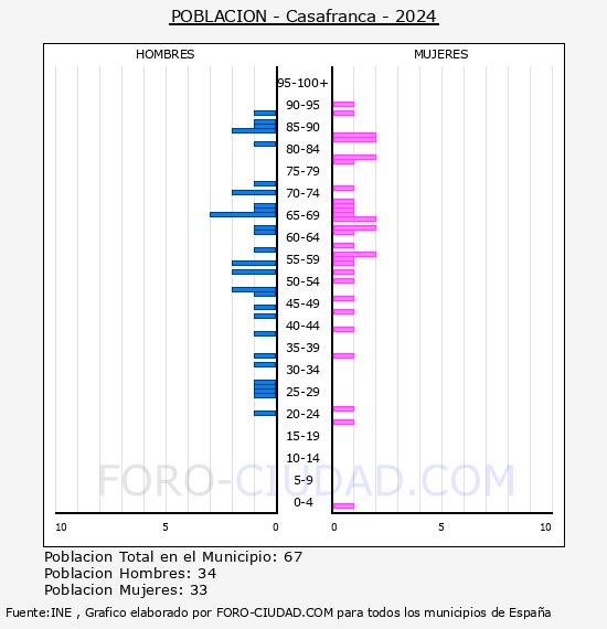 Casafranca - Pir�mide de poblaci�n por a�os- Censo 2024