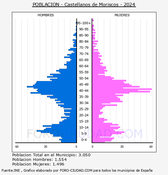 Castellanos de Moriscos - Pirmide de poblacin por aos- Censo 2024