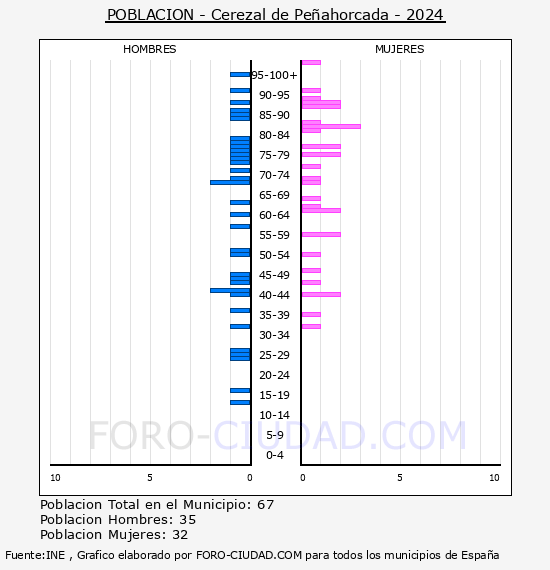 Cerezal de Pe�ahorcada - Pir�mide de poblaci�n por a�os- Censo 2024