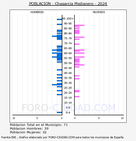 Chagarc�a Medianero - Pir�mide de poblaci�n por a�os- Censo 2024