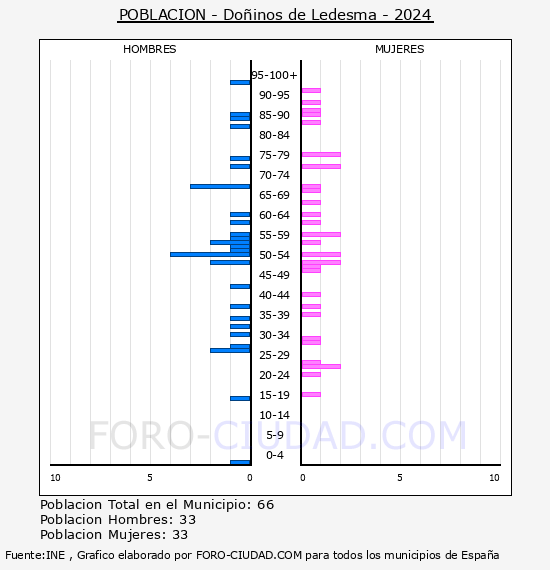 Doinos de Ledesma - Pirmide de poblacin por aos- Censo 2024