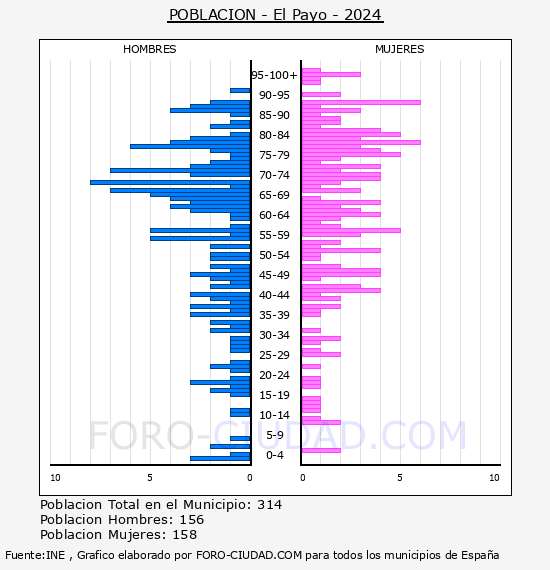 El Payo - Pir�mide de poblaci�n por a�os- Censo 2024
