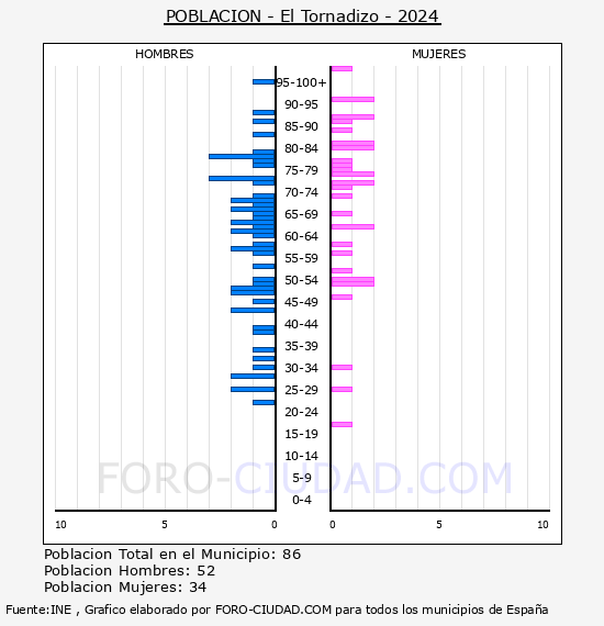El Tornadizo - Pir�mide de poblaci�n por a�os- Censo 2024