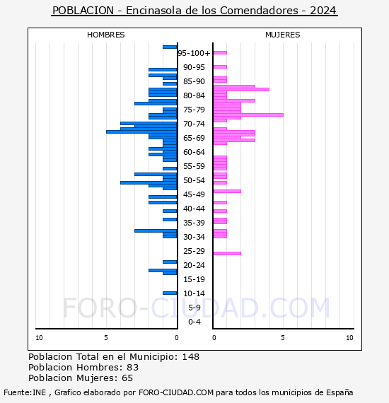 Encinasola de los Comendadores - Pir�mide de poblaci�n por a�os- Censo 2024
