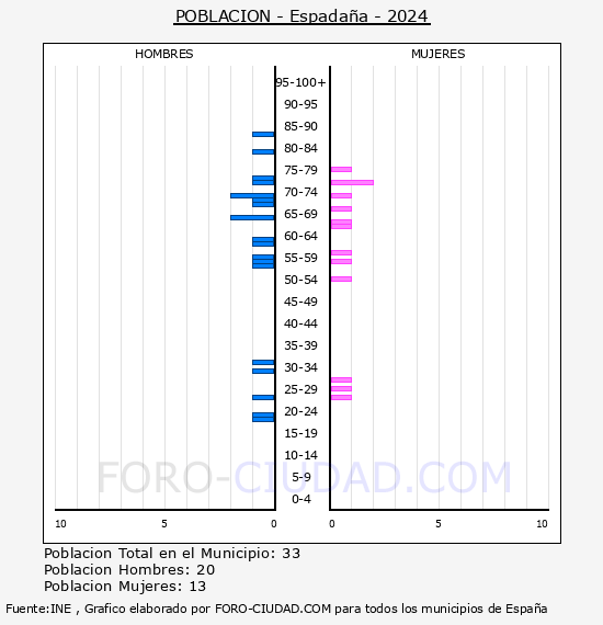 Espadaa - Pirmide de poblacin por aos- Censo 2024