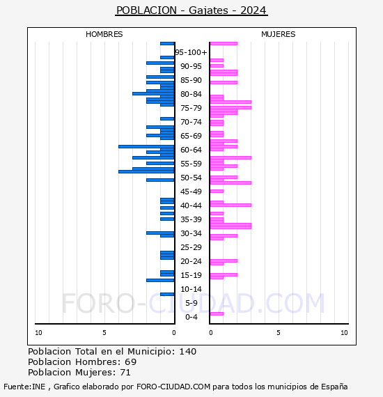 Gajates - Pir�mide de poblaci�n por a�os- Censo 2024