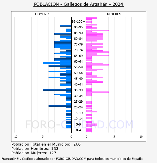 Gallegos de Argan - Pirmide de poblacin por aos- Censo 2024