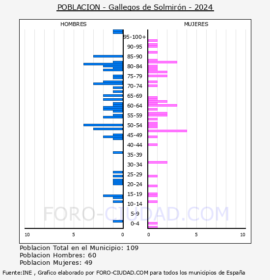 Gallegos de Solmirn - Pirmide de poblacin por aos- Censo 2024
