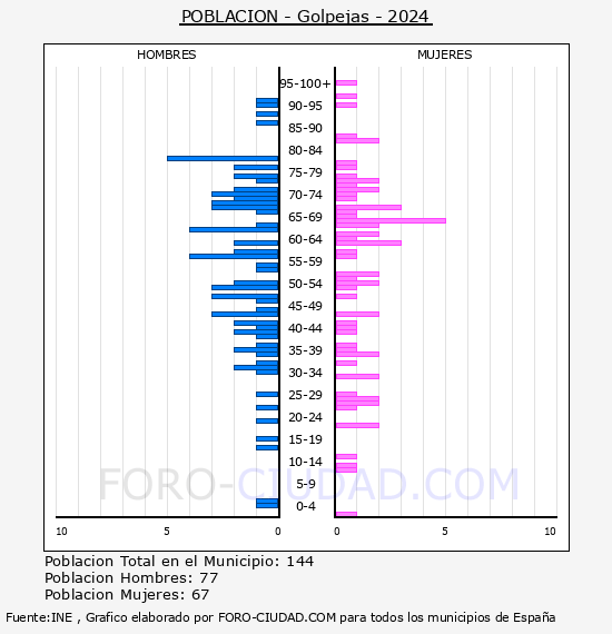 Golpejas - Pir�mide de poblaci�n por a�os- Censo 2024