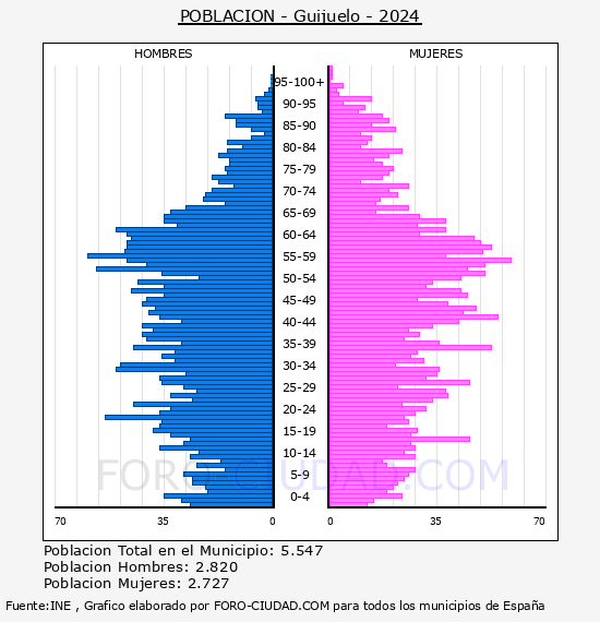 Guijuelo - Pir�mide de poblaci�n por a�os- Censo 2024