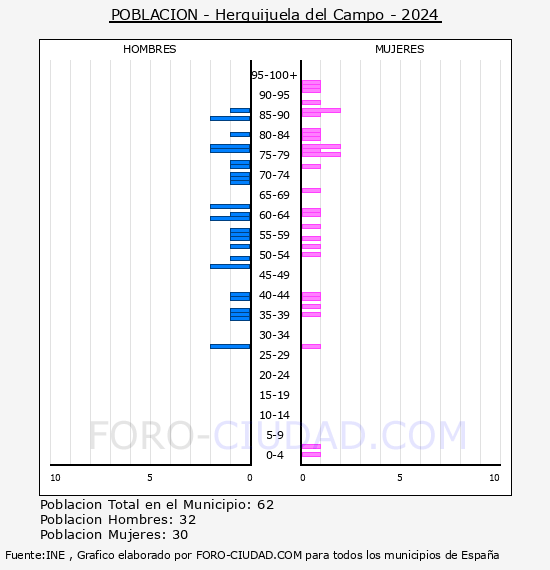 Herguijuela del Campo - Pirmide de poblacin por aos- Censo 2024