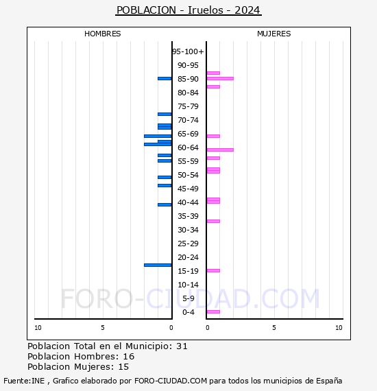Iruelos - Pir�mide de poblaci�n por a�os- Censo 2024