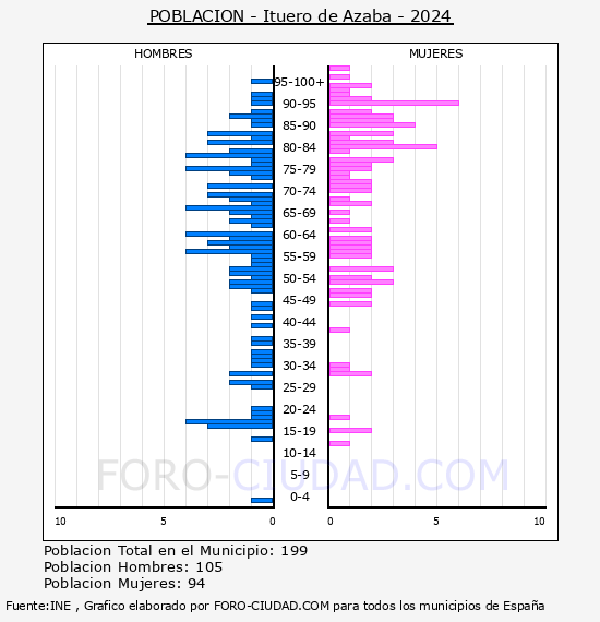 Ituero de Azaba - Pir�mide de poblaci�n por a�os- Censo 2024