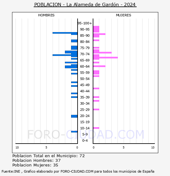 La Alameda de Gardn - Pirmide de poblacin por aos- Censo 2024