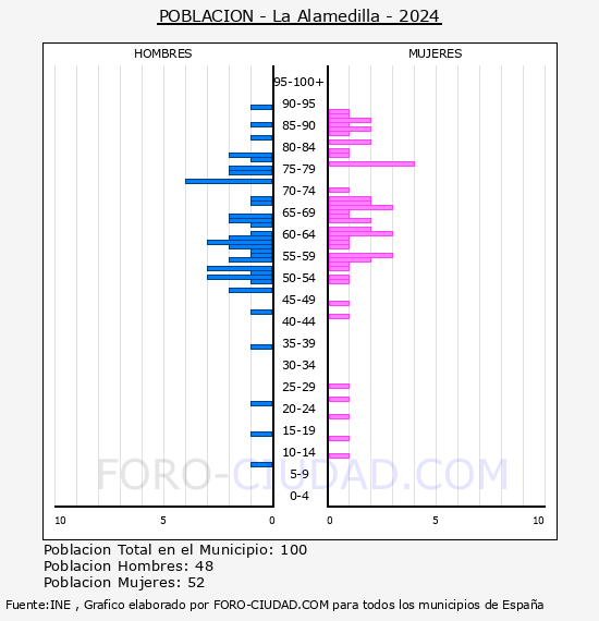 La Alamedilla - Pir�mide de poblaci�n por a�os- Censo 2024