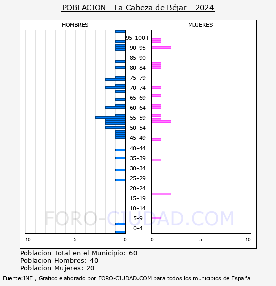 La Cabeza de Bjar - Pirmide de poblacin por aos- Censo 2024