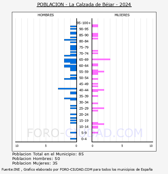 La Calzada de B�jar - Pir�mide de poblaci�n por a�os- Censo 2024