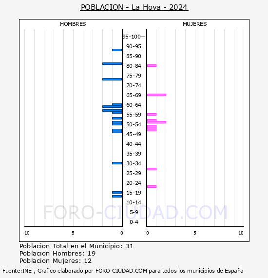 La Hoya - Pirmide de poblacin por aos- Censo 2024