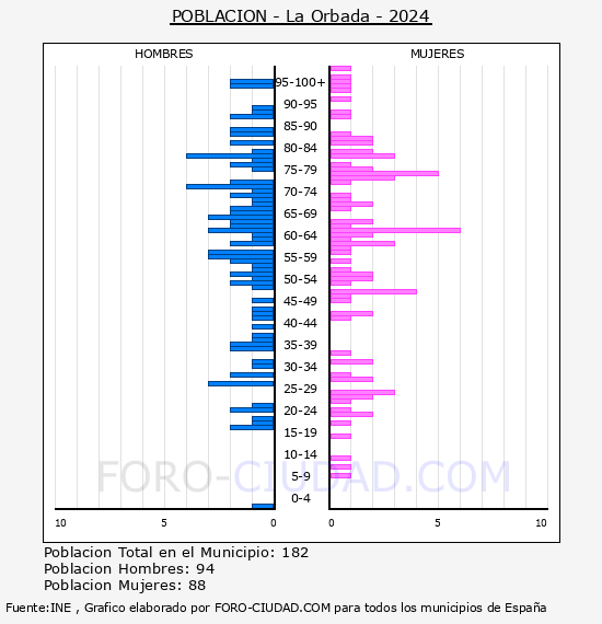 La Orbada - Pirmide de poblacin por aos- Censo 2024