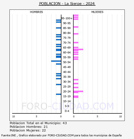 La Sierpe - Pirmide de poblacin por aos- Censo 2024