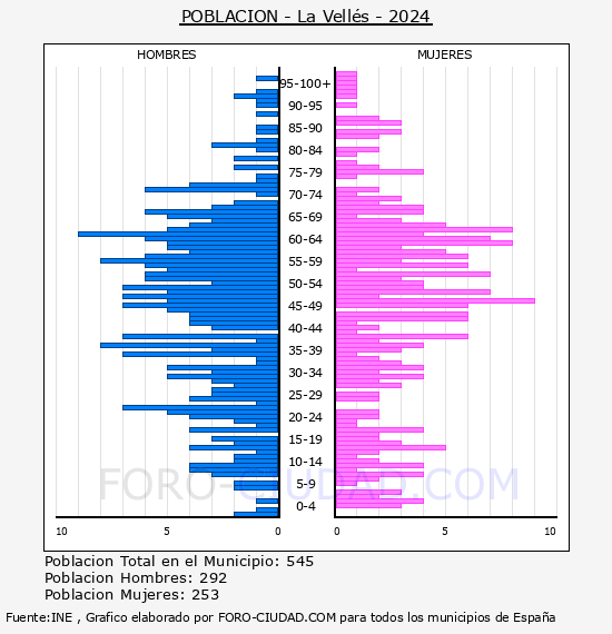 La Vell�s - Pir�mide de poblaci�n por a�os- Censo 2024