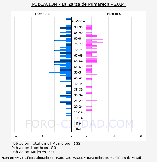 La Zarza de Pumareda - Pir�mide de poblaci�n por a�os- Censo 2024