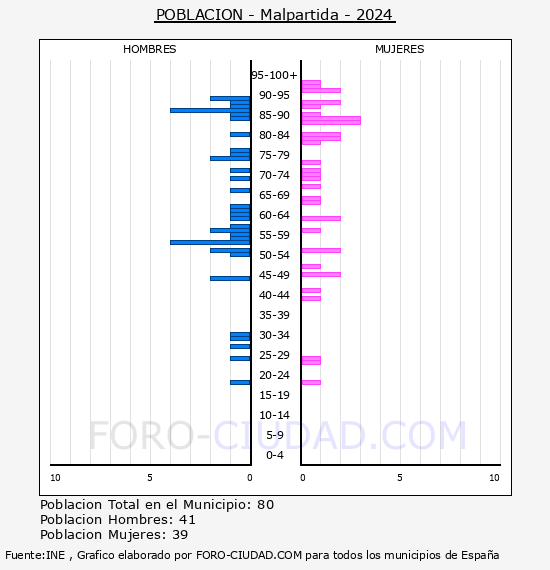 Malpartida - Pirmide de poblacin por aos- Censo 2024