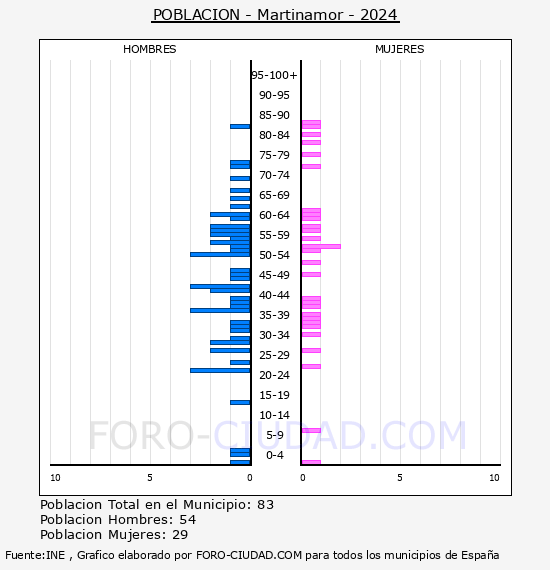Martinamor - Pir�mide de poblaci�n por a�os- Censo 2024