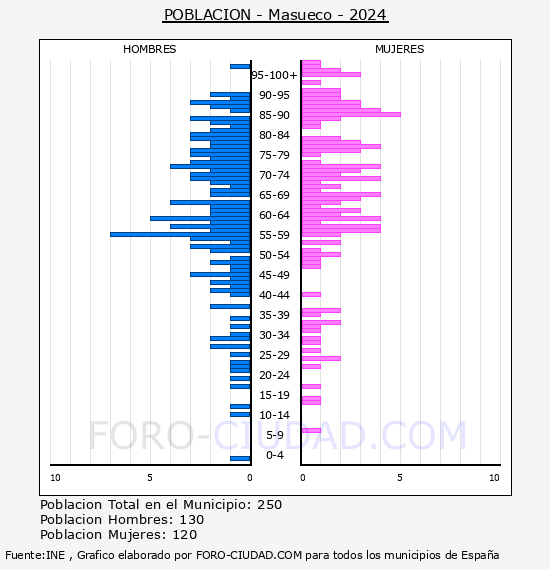 Masueco - Pir�mide de poblaci�n por a�os- Censo 2024