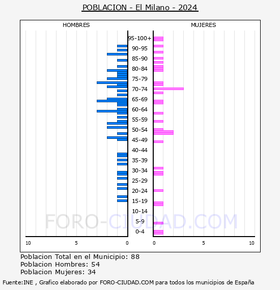 El Milano - Pirmide de poblacin por aos- Censo 2024
