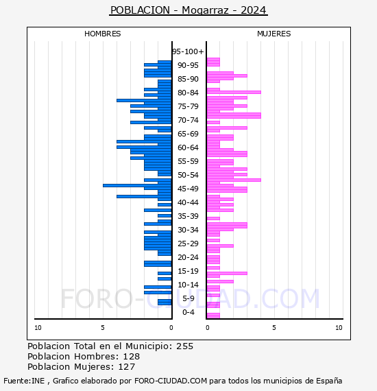 Mogarraz - Pir�mide de poblaci�n por a�os- Censo 2024